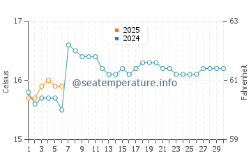 Temperatura del agua en San Bartolo en septiembre