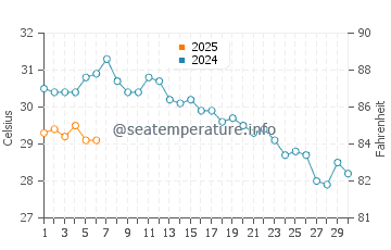 Temperature dell'acqua a San Benedicto a settembre