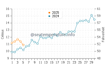 Temperature dell'acqua a San Bernardo a settembre