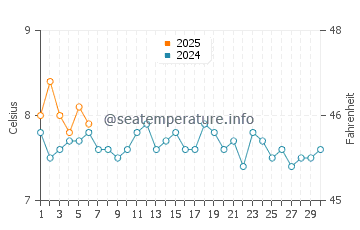 Temperature dell'acqua a San Carlos de Bariloche a settembre