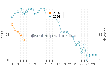 Temperature dell'acqua a San Carlos Nuevo Guaymas a settembre