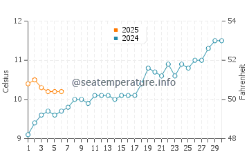 Temperature dell'acqua a San Cayetano a settembre
