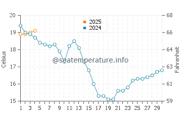 San Cibrao water temp chart in September