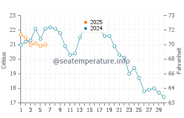 San Clemente water temp chart in September