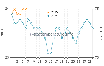 San Cristobal de La Laguna water temp chart in September