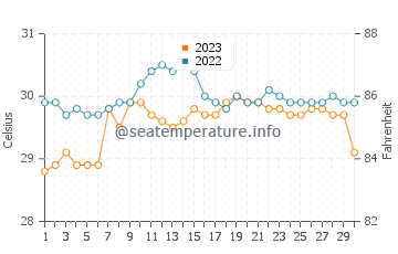 Temperatura del agua en San Dionisio en septiembre