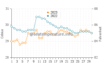 San Enrique water temp chart in September