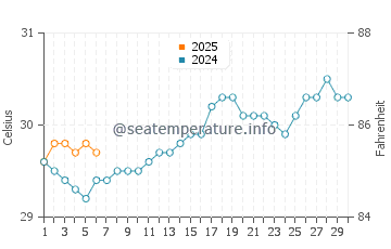 Temperature dell'acqua a San Fernando de Montecristi a settembre