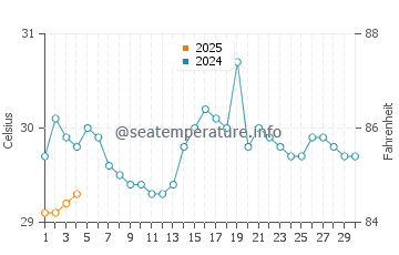 Temperatura da água em San Ignacio De Tupile em setembro