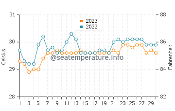 San Ignacio water temp chart in September
