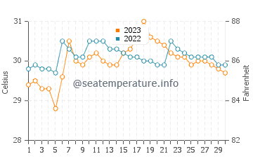Temperatura del agua en San Joaquin en septiembre