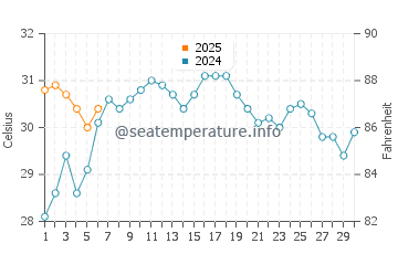 Temperature dell'acqua a San José del Cabo a settembre