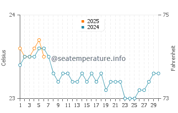 San Juan De La Rambla water temp chart in September