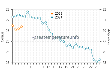 Temperatura del agua en San Juan de Los Terreros en septiembre