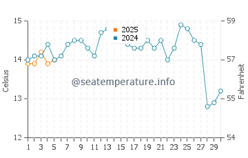 Temperature dell'acqua a San Juan de Marcona a settembre