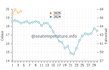 San Juan de Nieva water temp chart in September