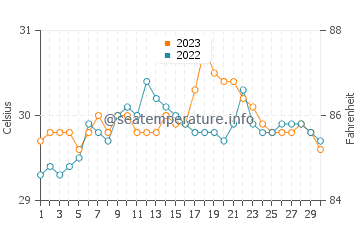 Temperatura vode u San Julian u rujnu