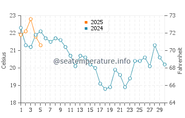 Temperature dell'acqua a San Leandro a settembre