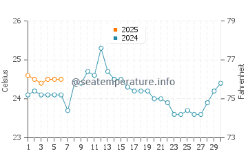 San Lorenzo water temp chart in September