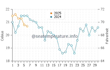 San Mateo water temp chart in September