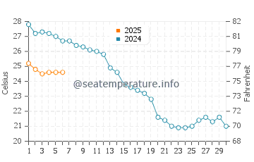 Temperature dell'acqua a San Mauro Mare a settembre