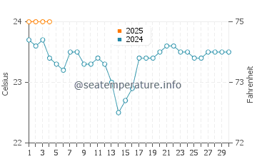 San Miguel de Tajao water temp chart in September