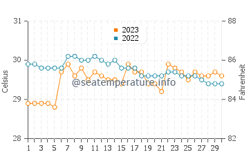 San Miguel water temp chart in September