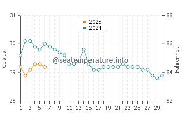 Temperature dell'acqua a San Miguelito a settembre
