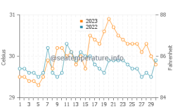 Temperatura del agua en San Narciso en septiembre