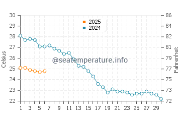 San Nicolao water temp chart in September