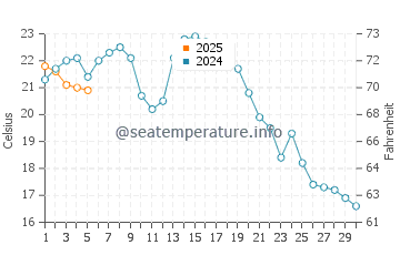 San Onofre Beach water temp chart in September
