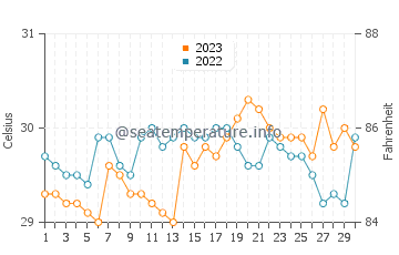Temperatura del agua en San Pascual en septiembre