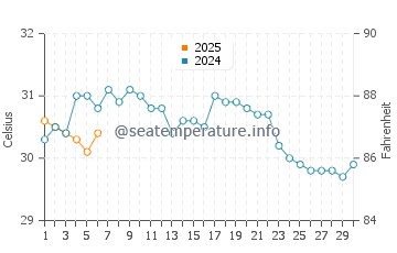 San Patricio water temp chart in September