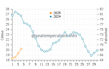 San Pedro de Alcantara water temp chart in September