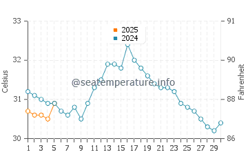San Pedro Sula water temp chart in September