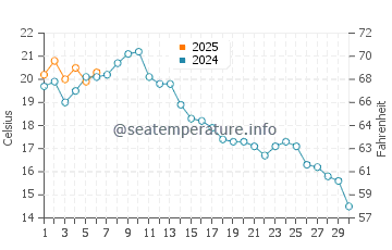 Temperature dell'acqua a San Quintín a settembre