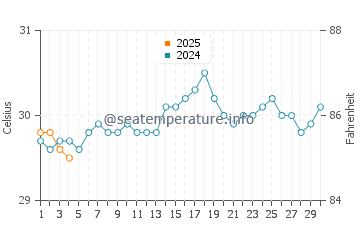 San Salvador Island water temp chart in September