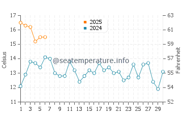 San Simeon water temp chart in September