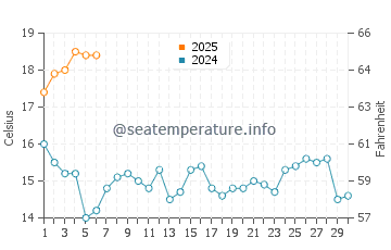 San Vicente do Mar water temp chart in September