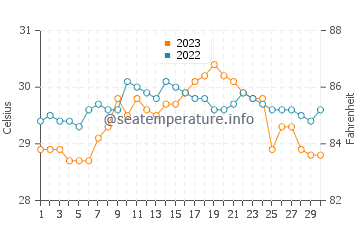 Temperatura del agua en San Vicente en septiembre