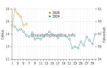 Sand Beach water temp chart in September