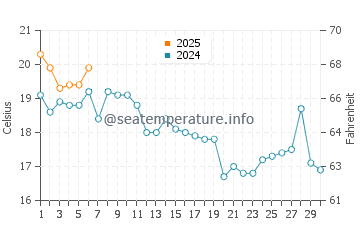 Sand Harbor water temp chart in September
