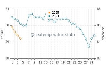 Sand Key Beach water temp chart in September