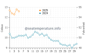 Temperature dell'acqua a Sand Point a settembre
