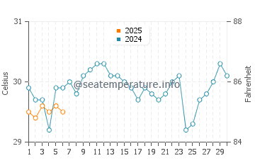 Sandakan water temp chart in September