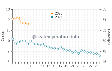 Temperature dell'acqua a Sandgerdi a settembre