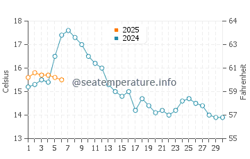 Temperature dell'acqua a Sandnes a settembre