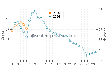 Temperature dell'acqua a Sandnessjoen a settembre