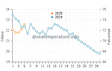 Sands Point water temp chart in September