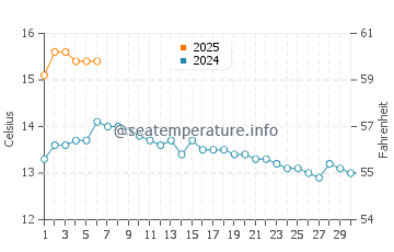 Sandsend water temp chart in September